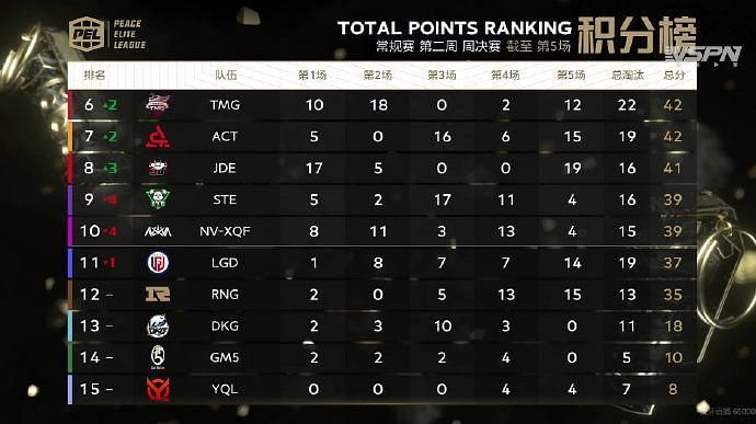 PEL 2020 Season 3 Week 2 Day 3 overall standings (five to fifteen ranks)
